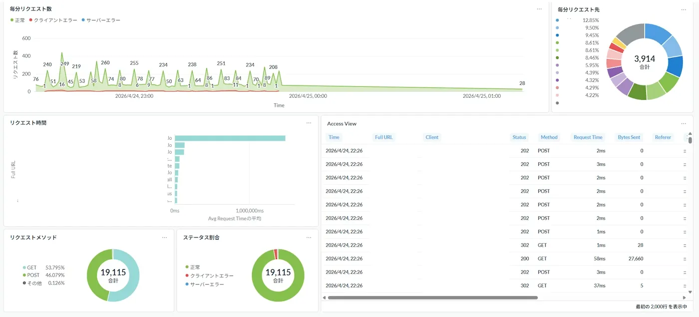 Cover Image for nginxのアクセスログをvector + ClickHouse + metabaseで可視化しよう
